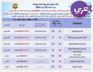 حالة الطقس غداً في مصر 3 مايو 2024